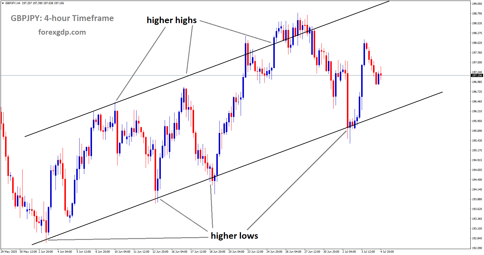 GBPJPY is moving in an Ascending channel, and the market has rebounded from the higher low area of the channel