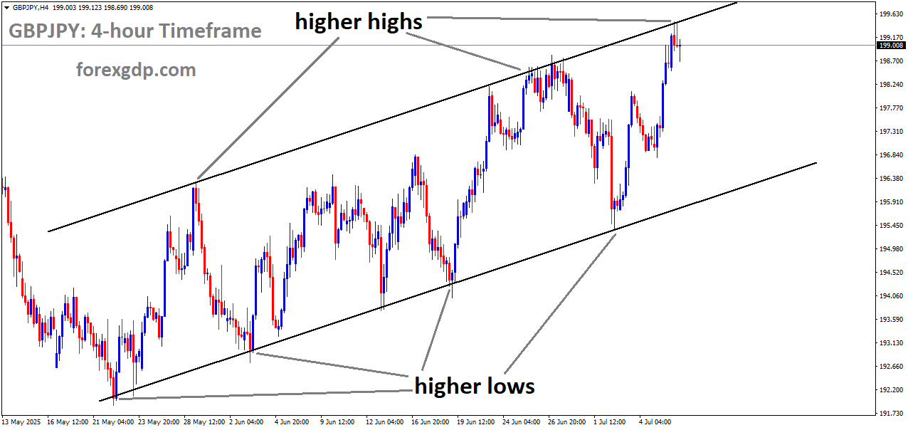 GBPJPY is moving in an uptrend channel, and the market has reached a higher high area of the channel