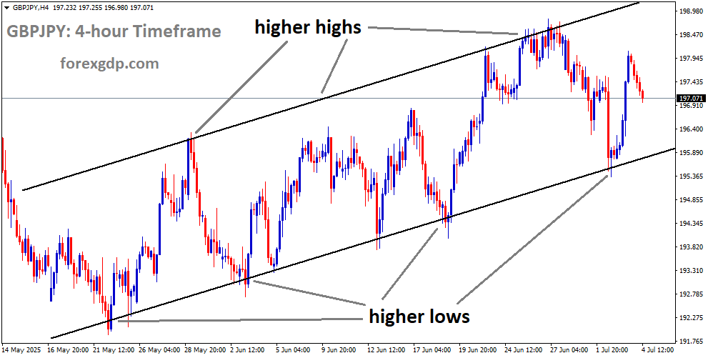 GBPJPY is moving in an uptrend channel