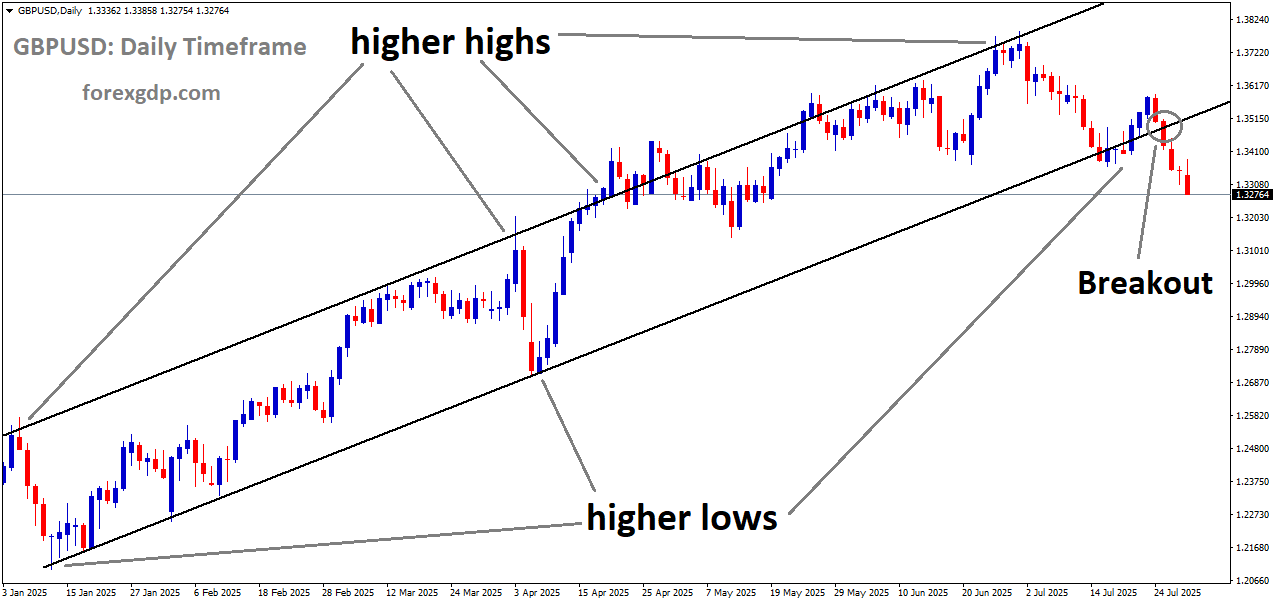 GBPUSD has broken the Ascending channel on the downside