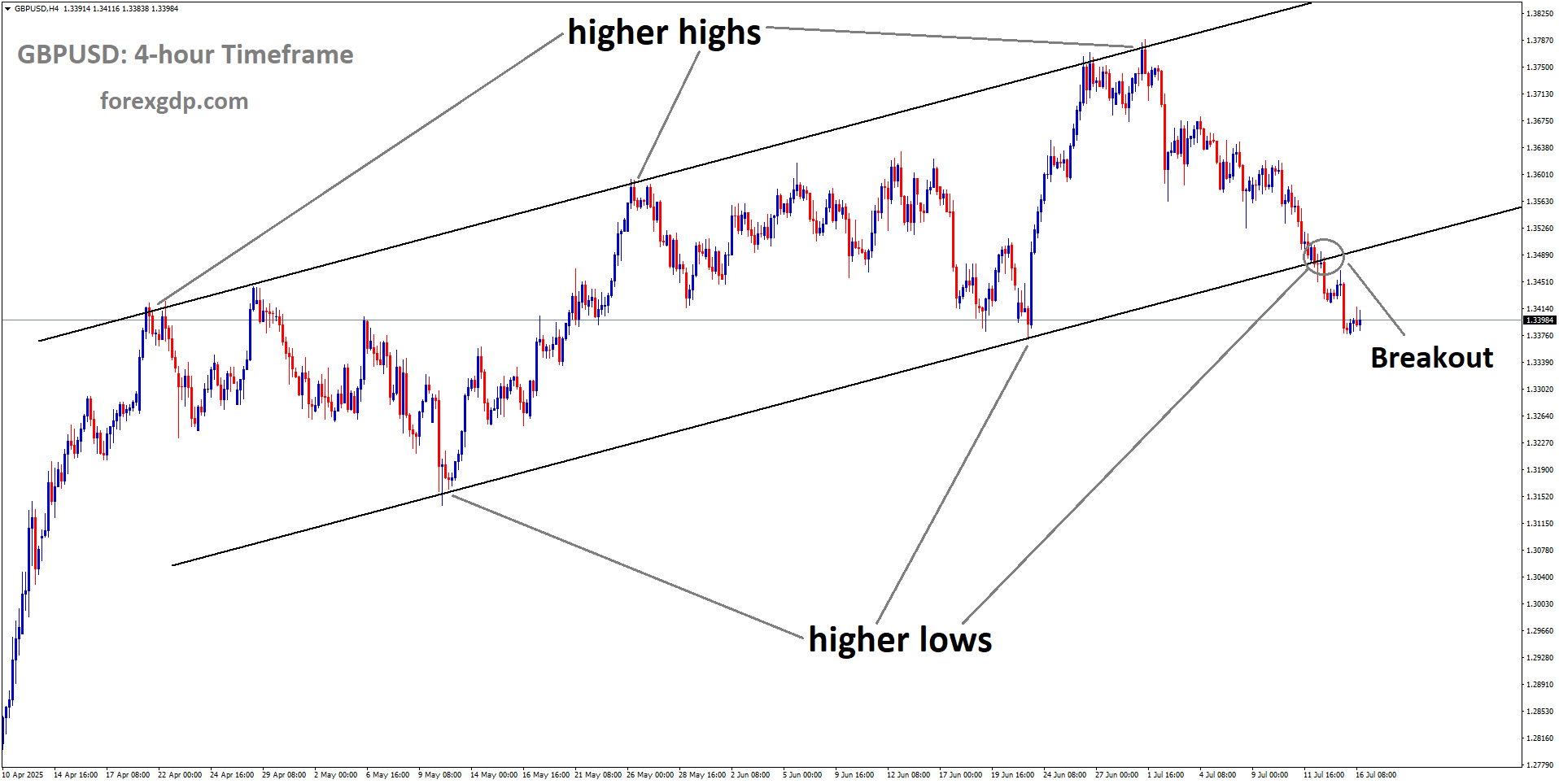 GBPUSD has broken the Ascending channel on the downside