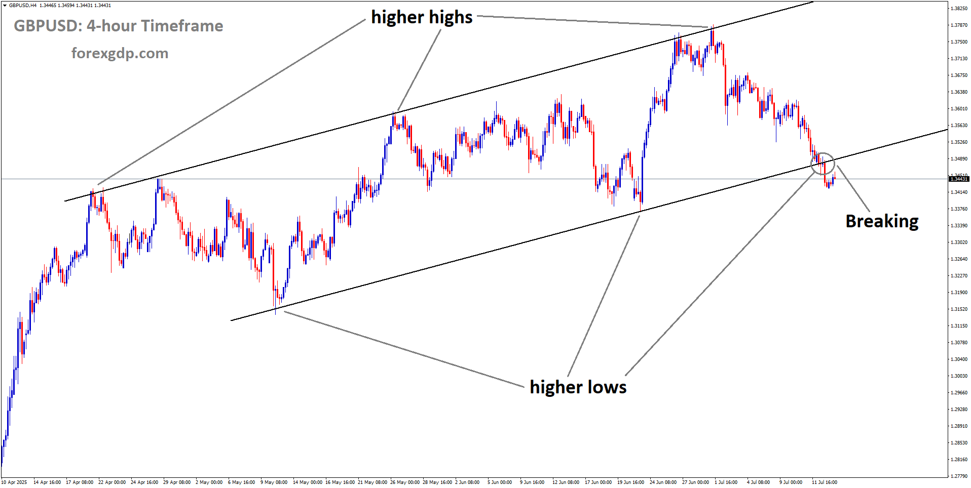 GBPUSD is breaking the higher low area of the uptrend channel