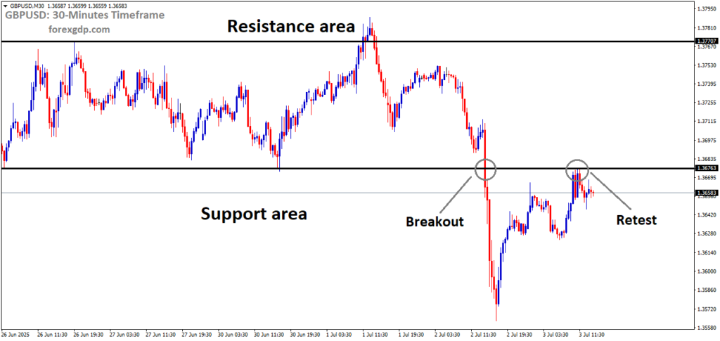 GBPUSD is falling from the retest area of the broken box pattern