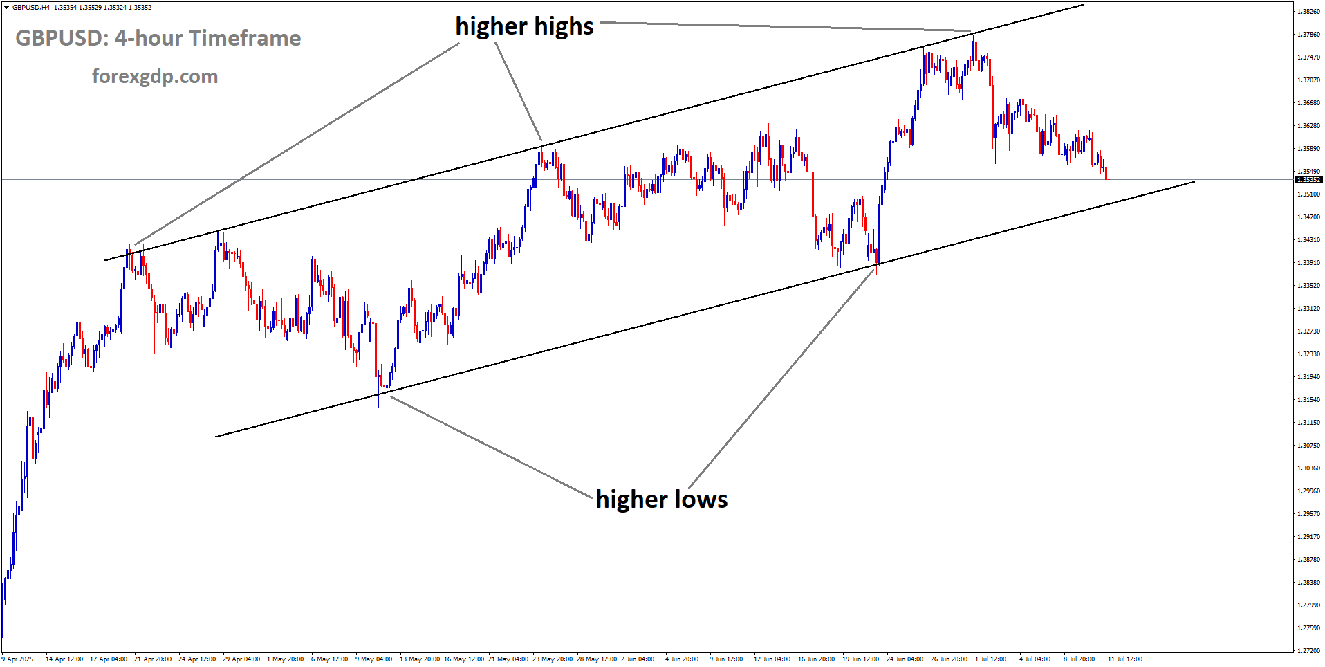 GBPUSD is moving in an Ascending channel