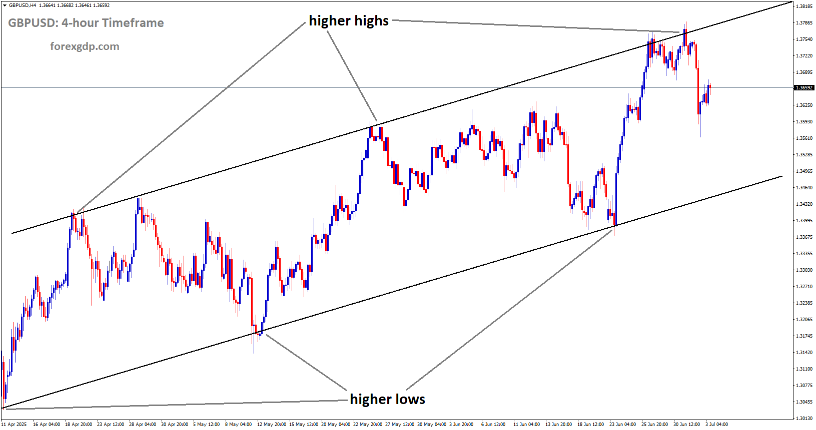 GBPUSD is moving in an Ascending channel, and the market has fallen from the higher high area of the channel
