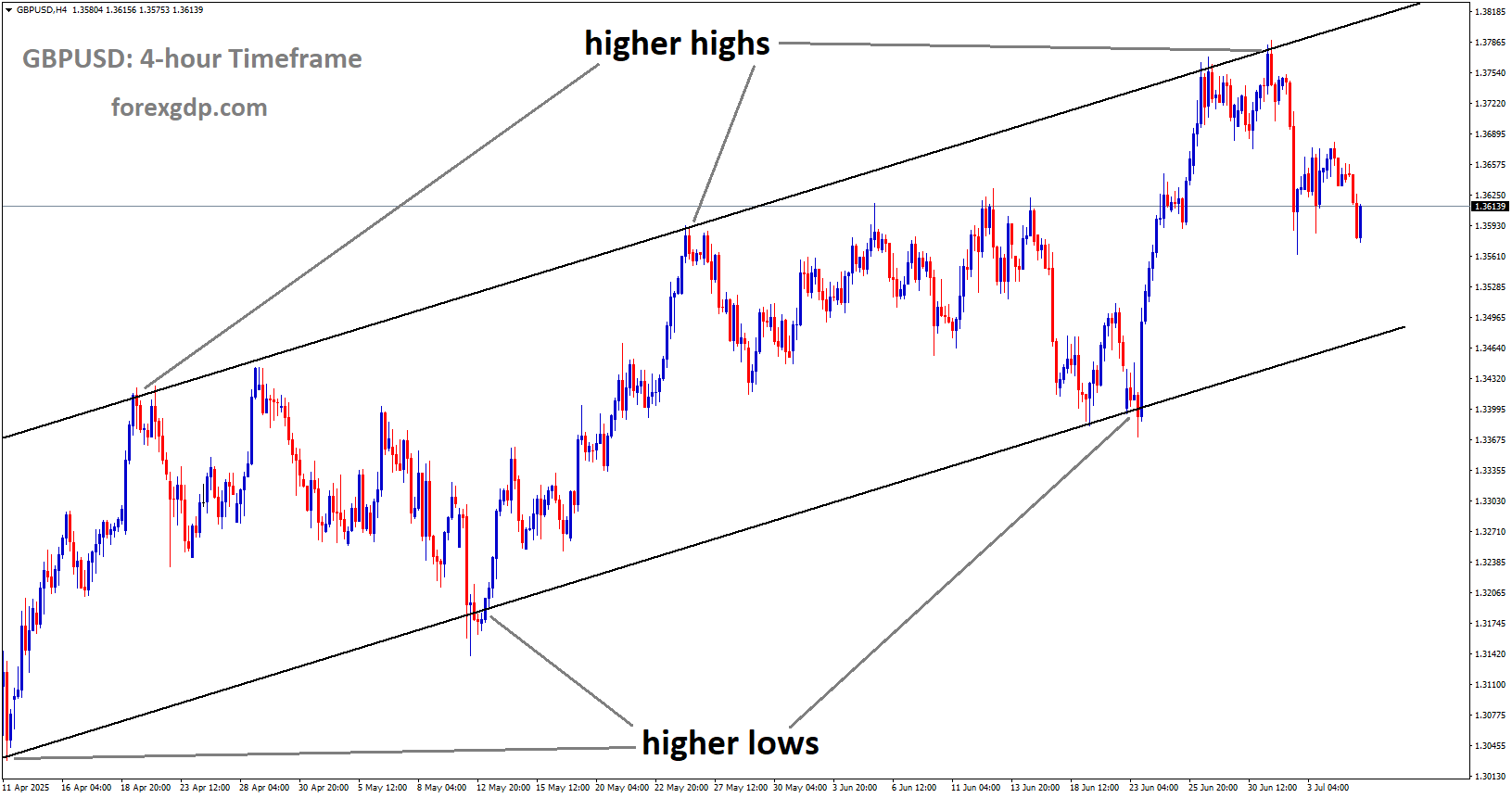 GBPUSD is moving in an Ascending channel, and the market has fallen from the higher high area of the channel