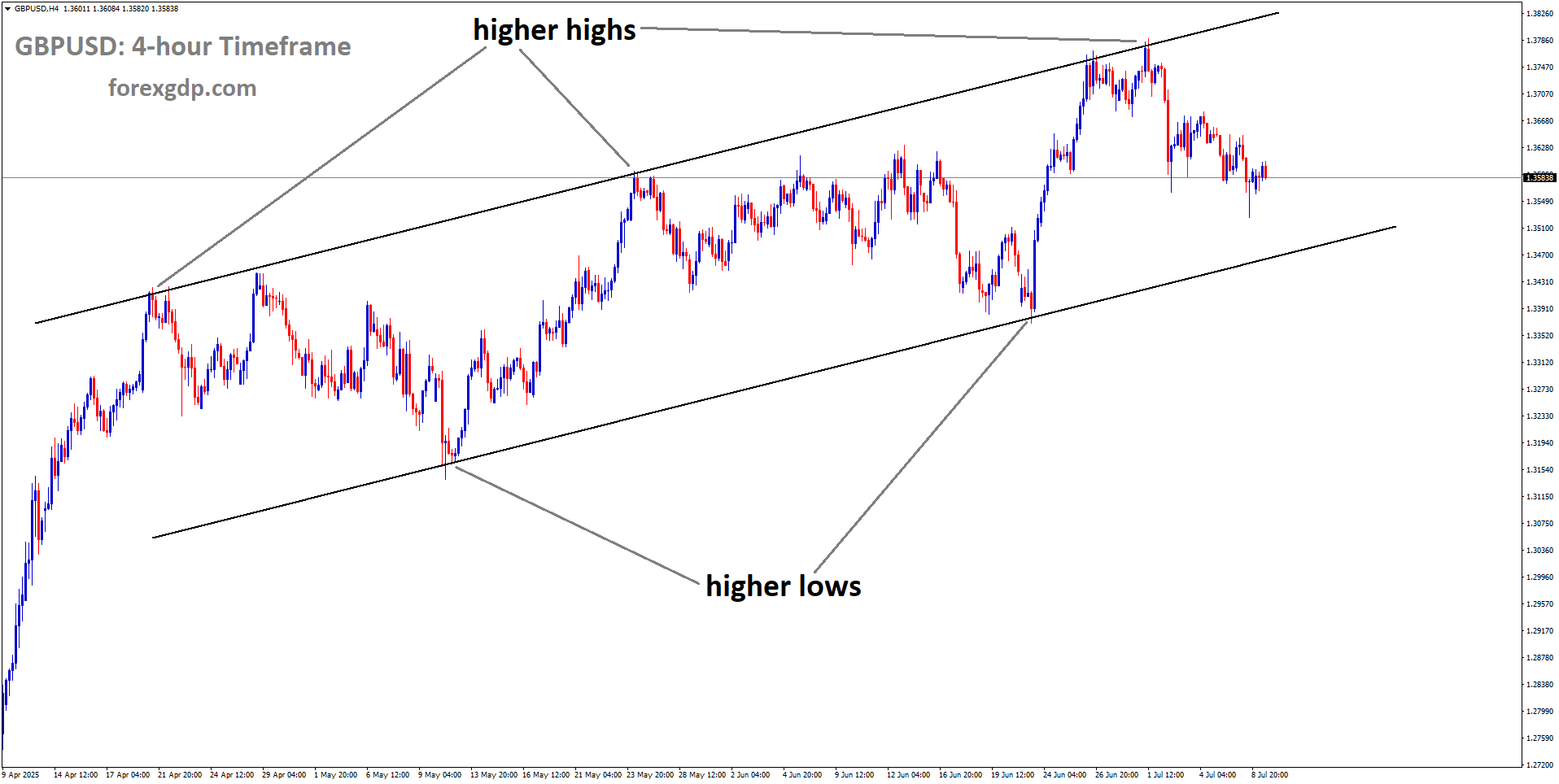 GBPUSD is moving in an Ascending channel, and the market has fallen from the higher high area of the channel