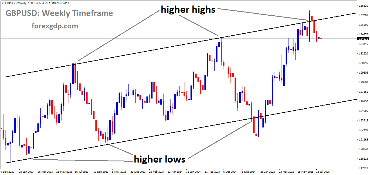 GBPUSD is moving in an Ascending channel, and the market has fallen from the higher high area of the channel