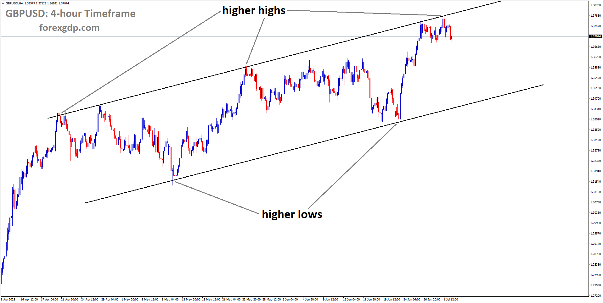 GBPUSD is moving in an Ascending channel, and the market has fallen from the higher high area of the channel