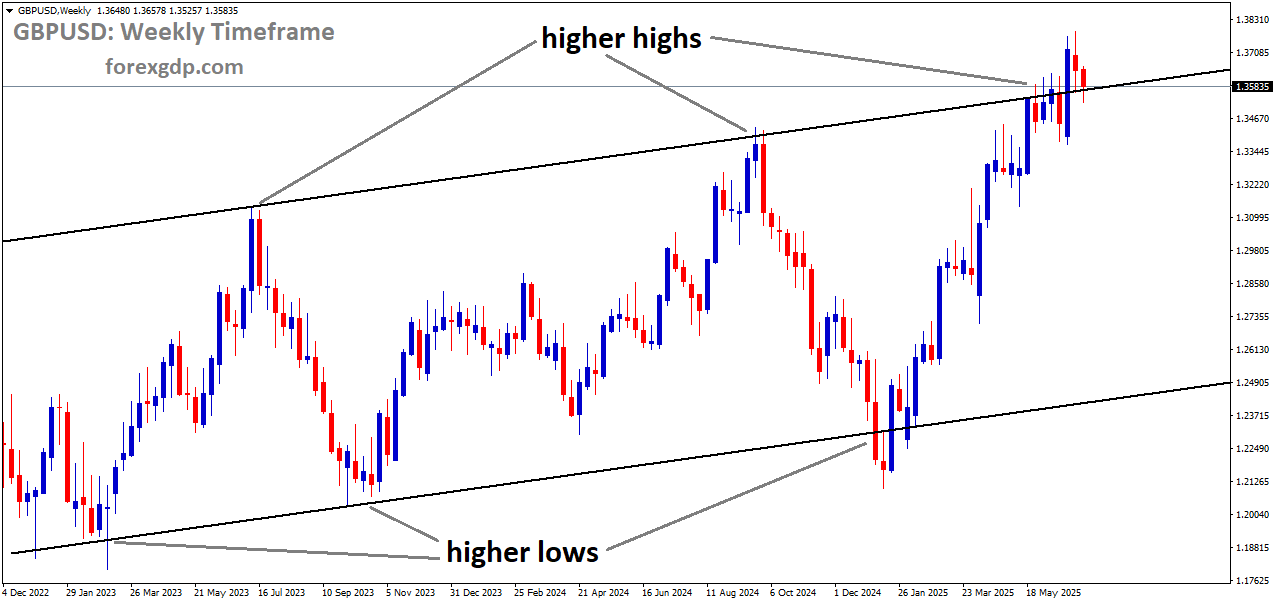 GBPUSD is moving in an Ascending channel, and the market has reached a higher high area of the channel