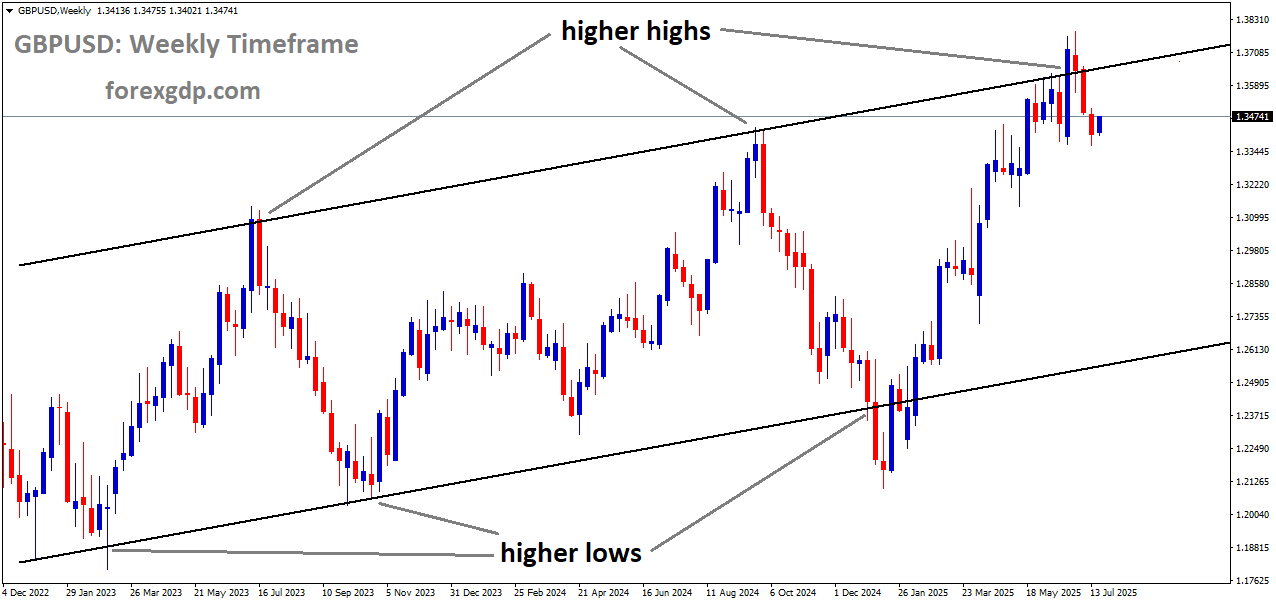 GBPUSD is moving in an Ascending channel, and the market has reached a higher high area of the channel