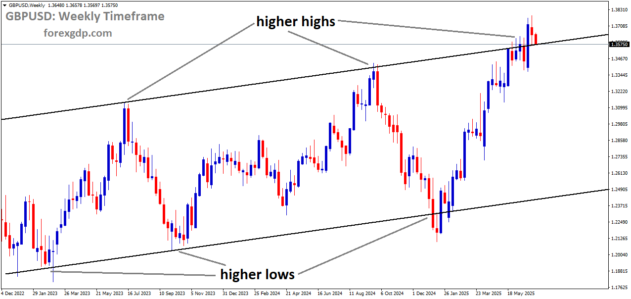 GBPUSD is moving in an Ascending channel, and the market has reached a higher high area of the channel