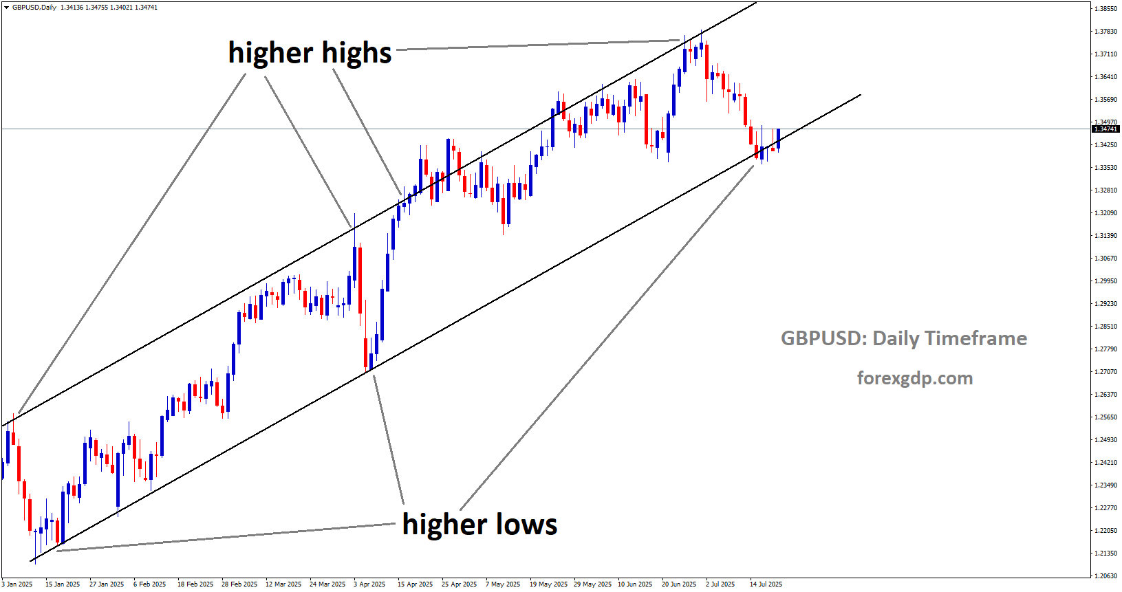 GBPUSD is moving in an Ascending channel, and the market has reached a higher low area of the channel