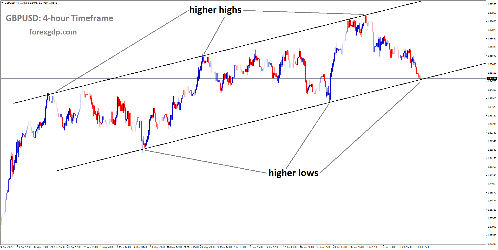 GBPUSD is moving in an Ascending channel, and the market has reached a higher low area of the channel