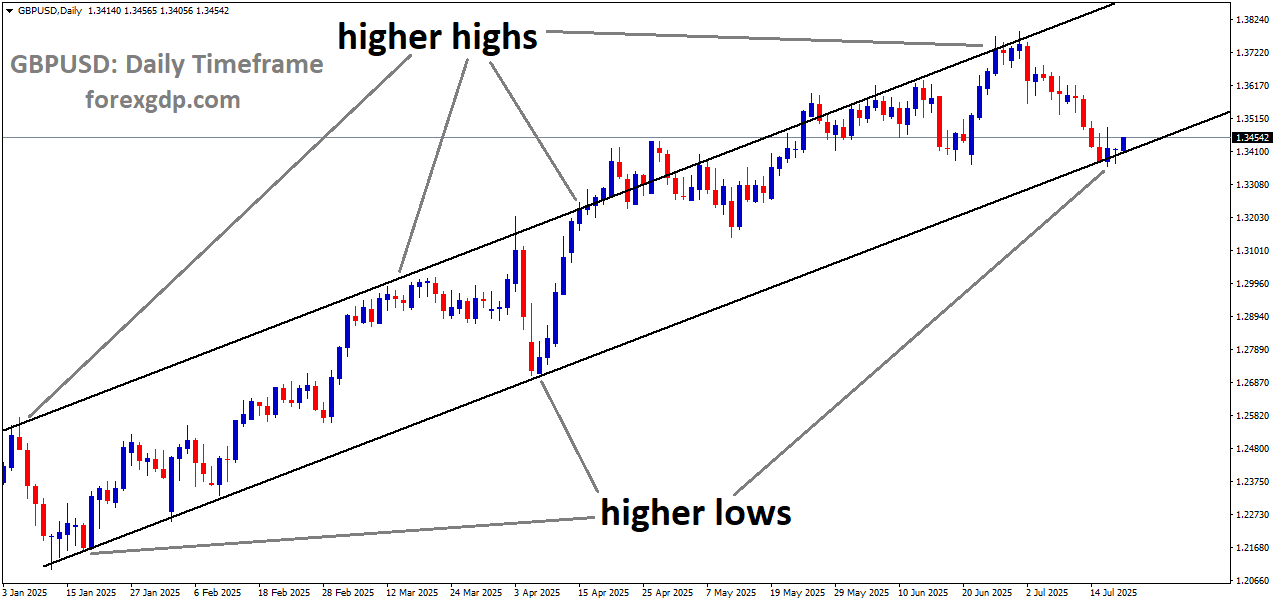 GBPUSD is moving in an Ascending channel, and the market has reached the higher low area of the channel