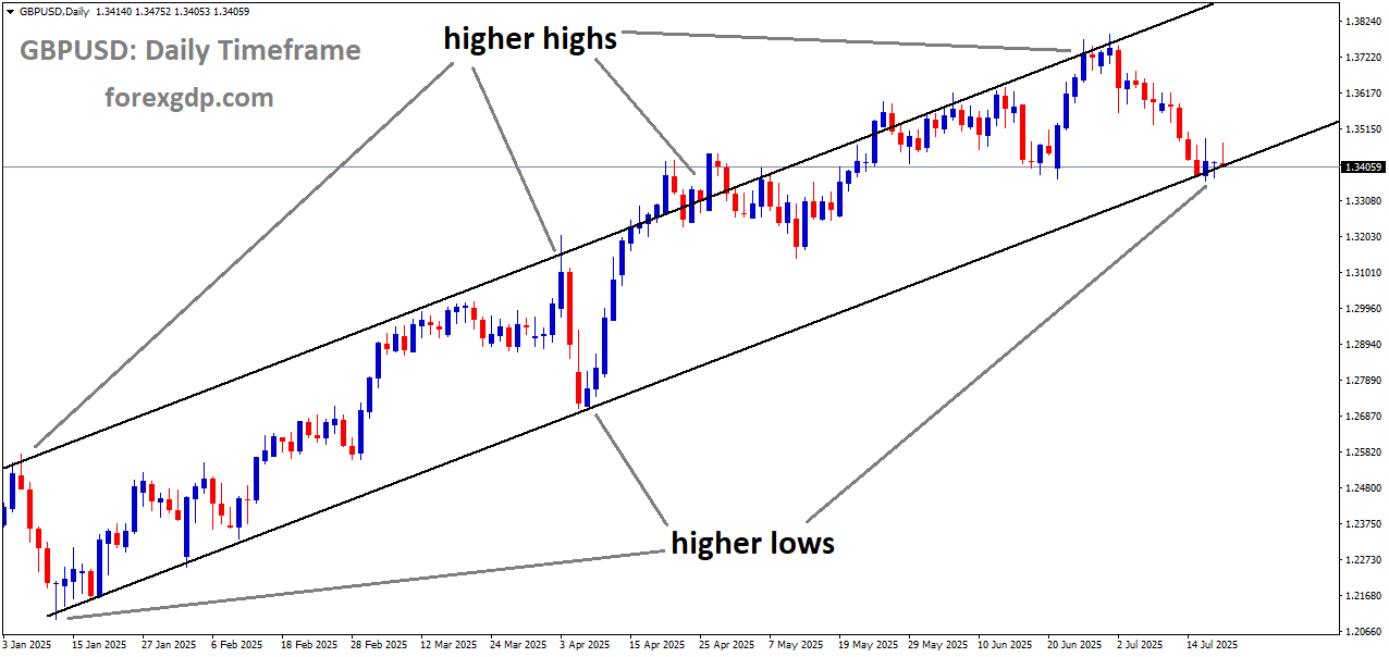 GBPUSD is moving in an Ascending channel, and the market has reached the higher low area of the channel