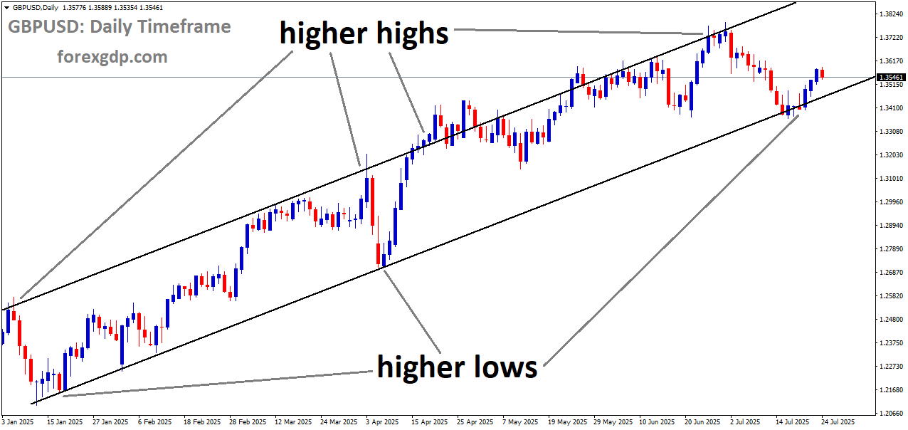 GBPUSD is moving in an Ascending channel, and the market has reached the higher low area of the channel