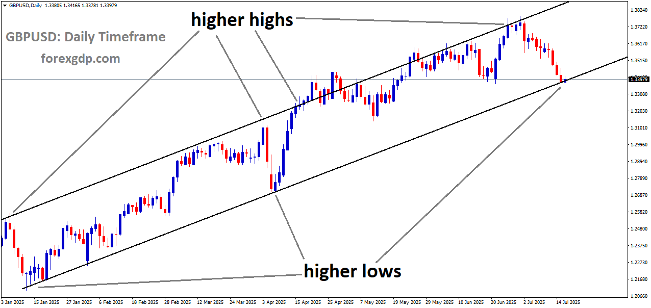 GBPUSD is moving in an Ascending channel, and the market has reached the higher low area of the channel