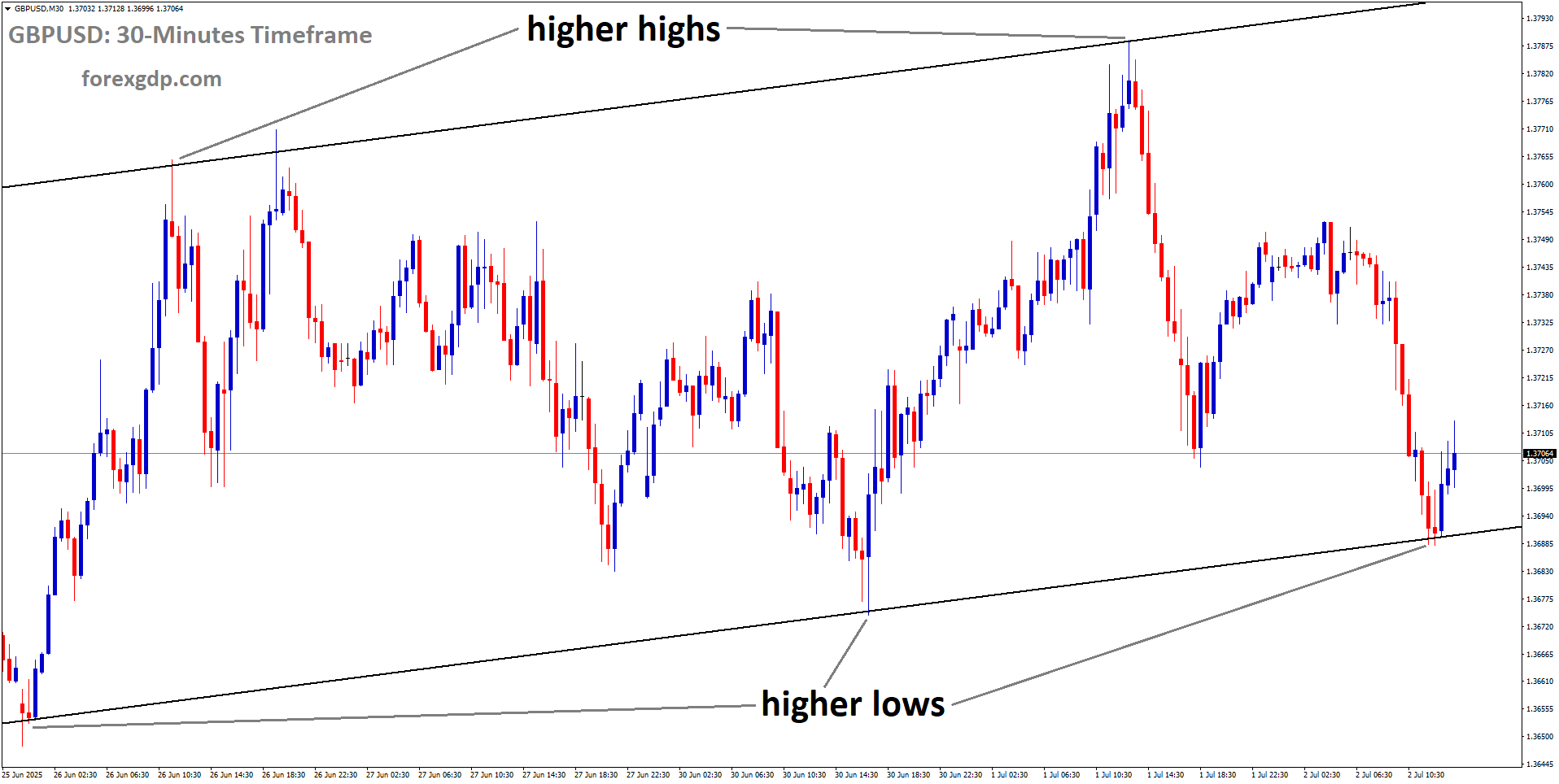 GBPUSD is moving in an Ascending channel, and the market has rebounded from the higher low area of the channel