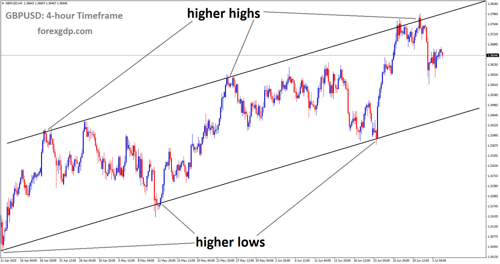 GBPUSD is moving in an Ascending channel