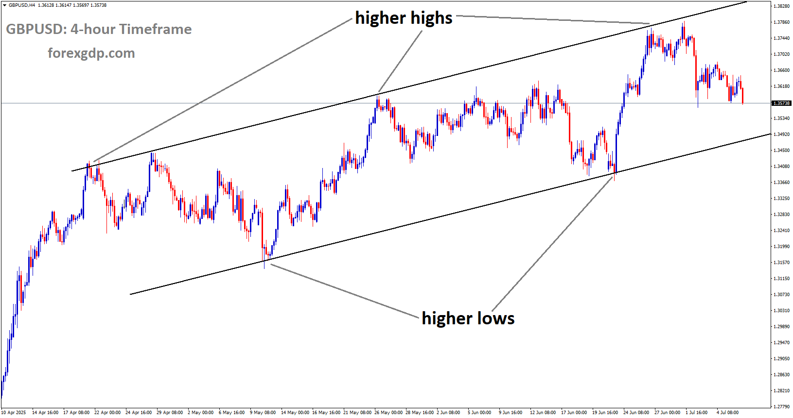 GBPUSD is moving in an uptrend channel, and the market has fallen from the higher high area of the channel