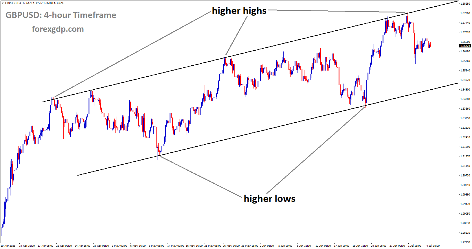 GBPUSD is moving in an uptrend channel, and the market has fallen from the higher high area of the channel