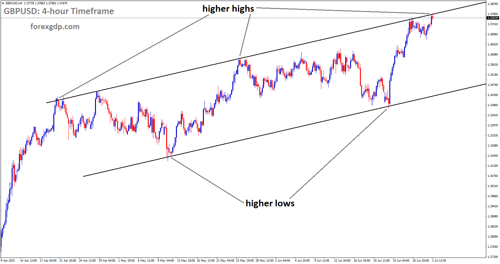 GBPUSD is moving in an uptrend channel, and the market has reached a higher high area of the channel
