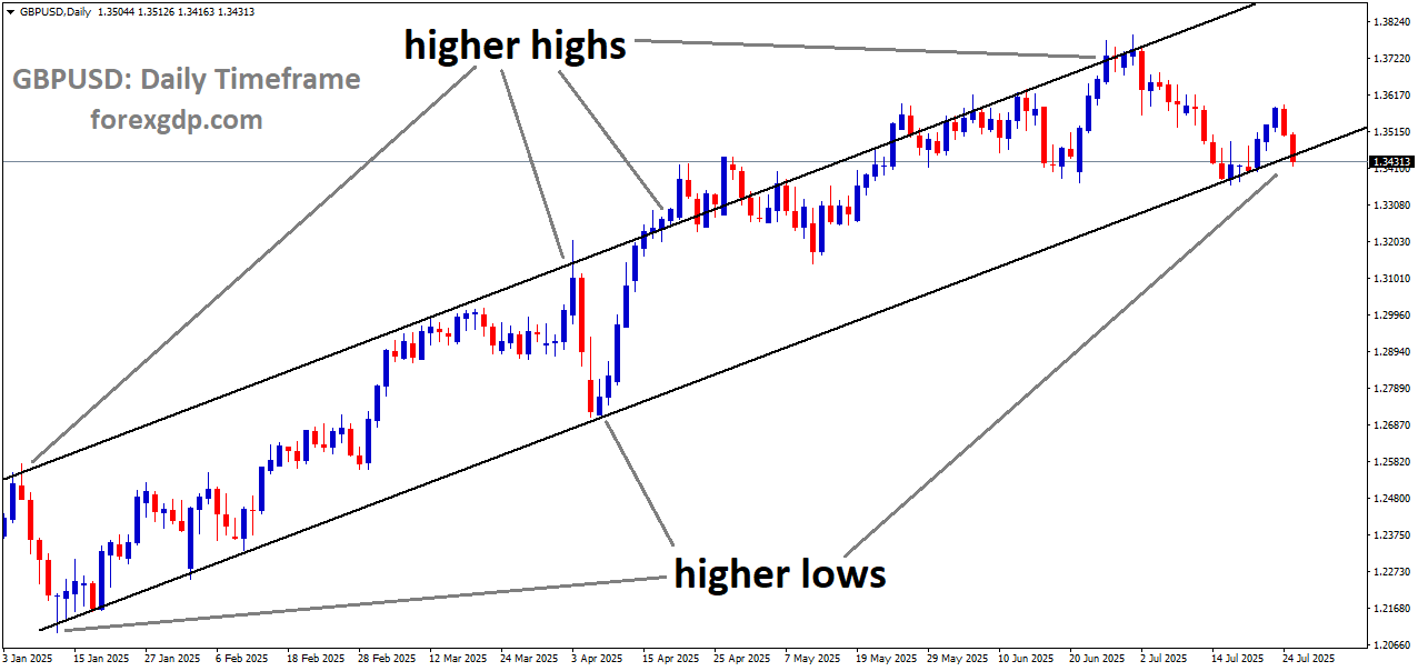 GBPUSD is moving in an uptrend channel, and the market has reached the higher low area of the channel