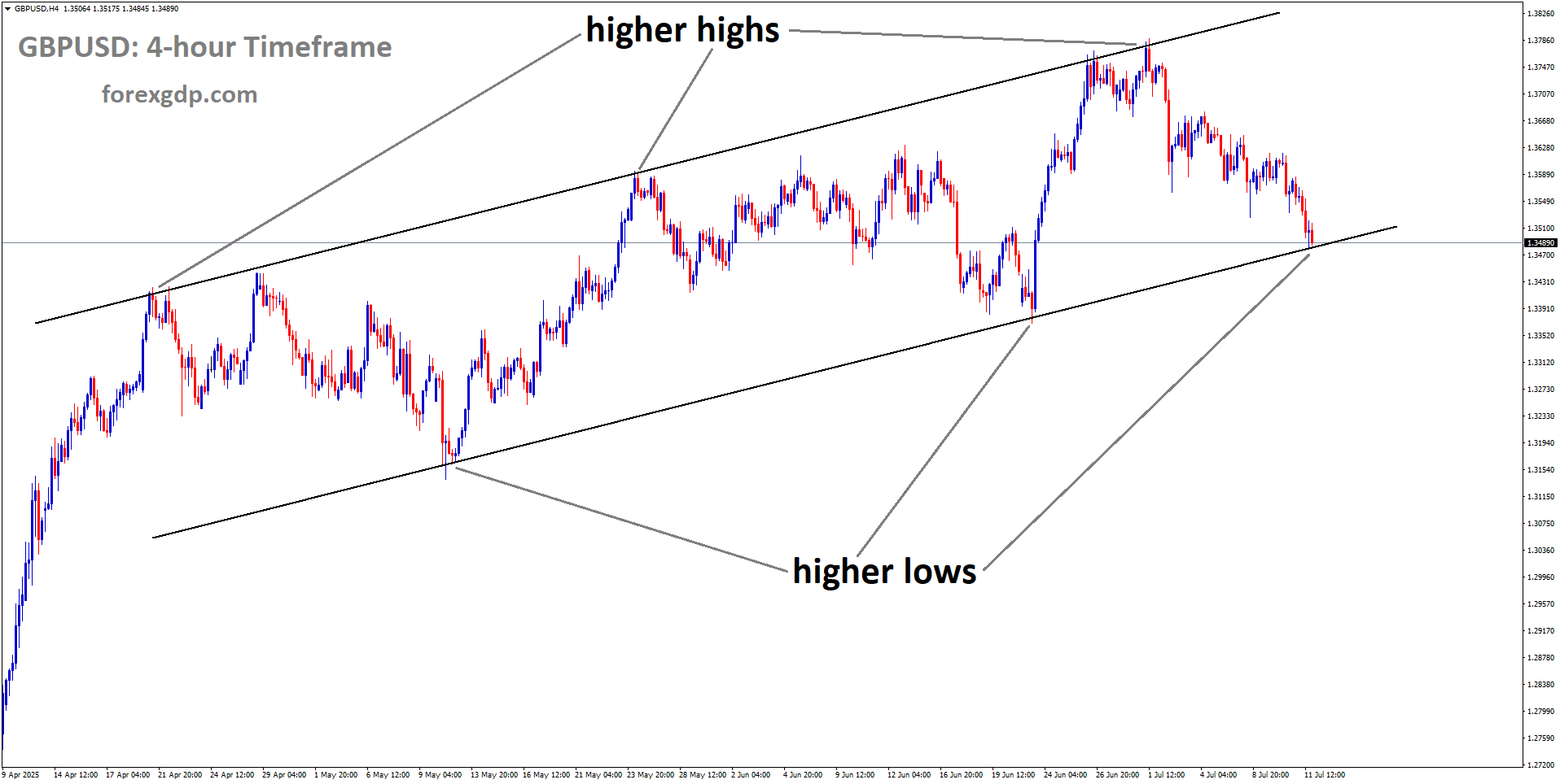 GBPUSD is moving in an uptrend channel, and the market has reached the higher low area of the channel