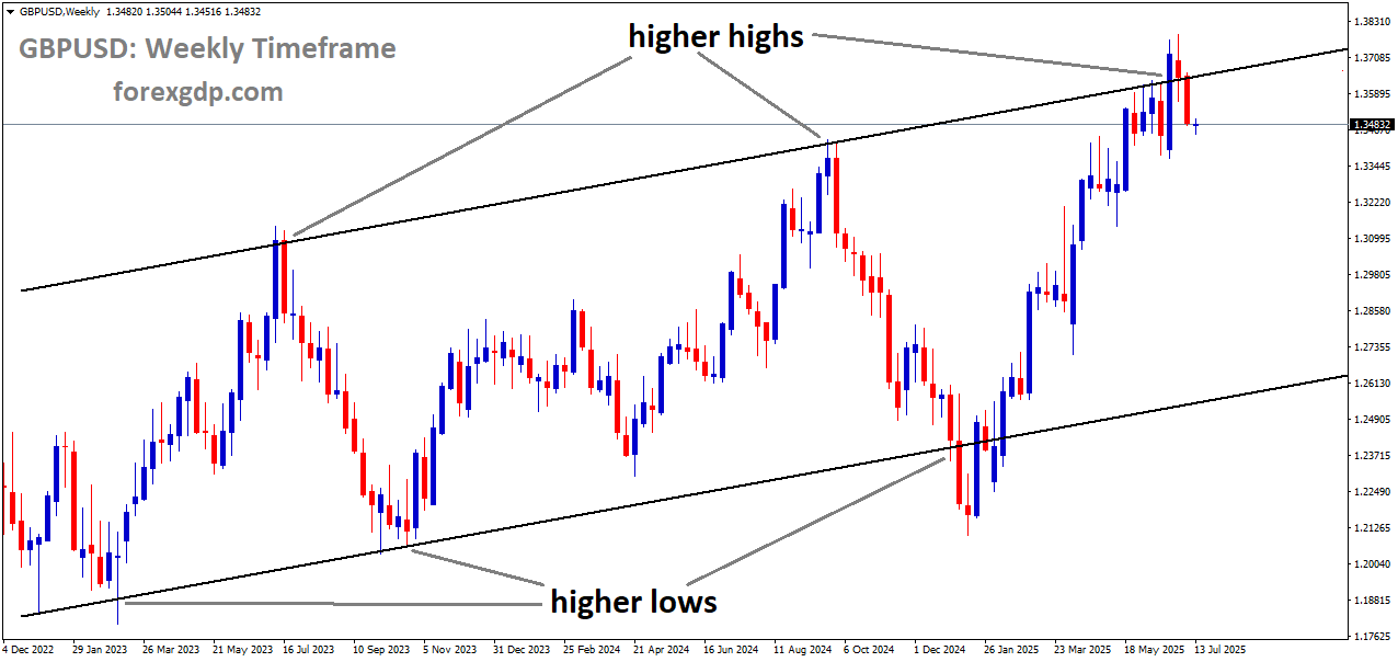 GBPUSD is moving in an uptrend channel
