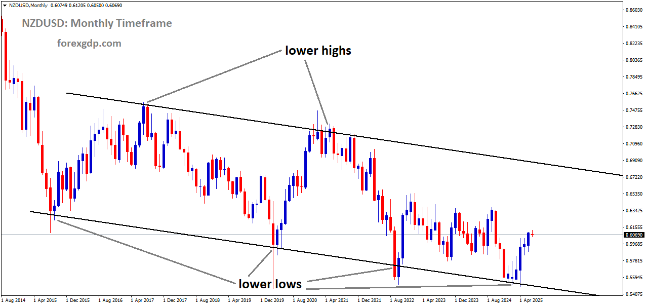 NZDUSD is moving in a descending channel, and the market has rebounded from the lower low area of the channel
