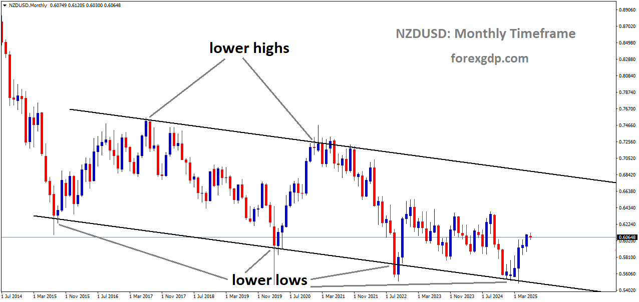 NZDUSD is moving in a descending channel, and the market has rebounded from the lower low area of the channel