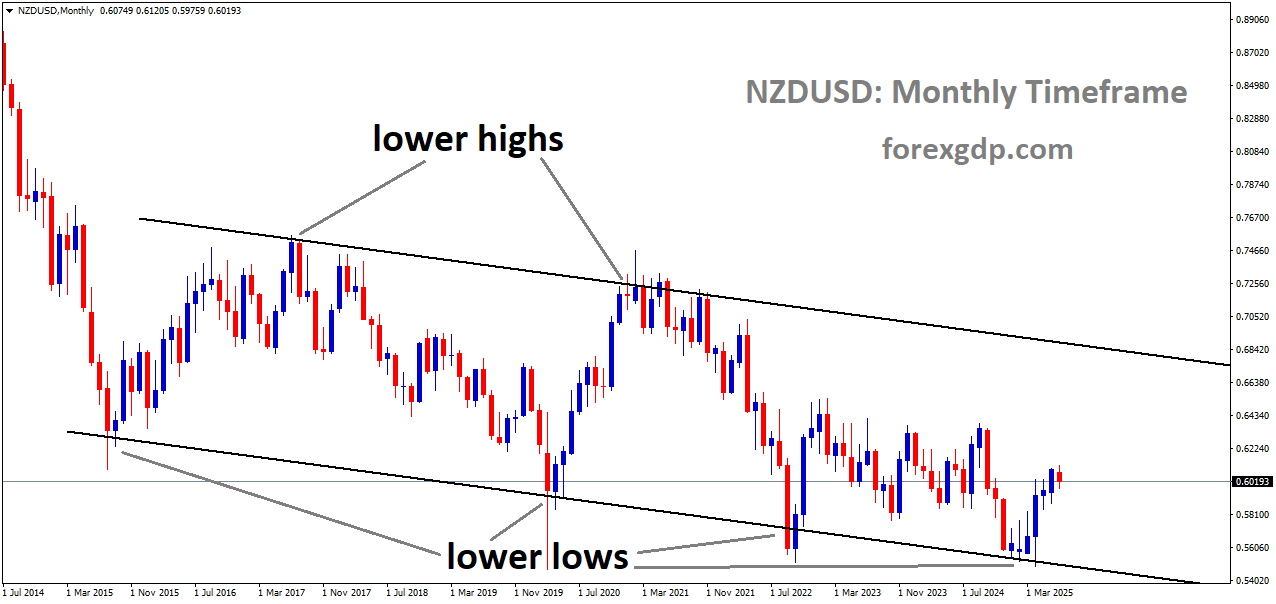 NZDUSD is moving in a descending channel, and the market has rebounded from the lower low area of the channel