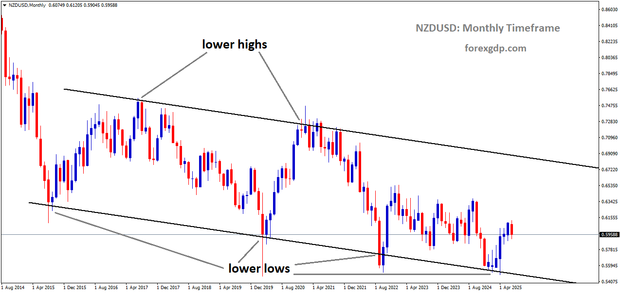 NZDUSD is moving in a descending channel, and the market has rebounded from the lower low area of the channel