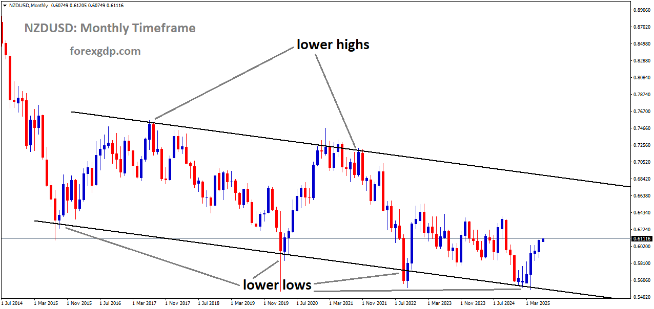 NZDUSD is moving in a descending channel, and the market has rebounded from the lower low area of the channel