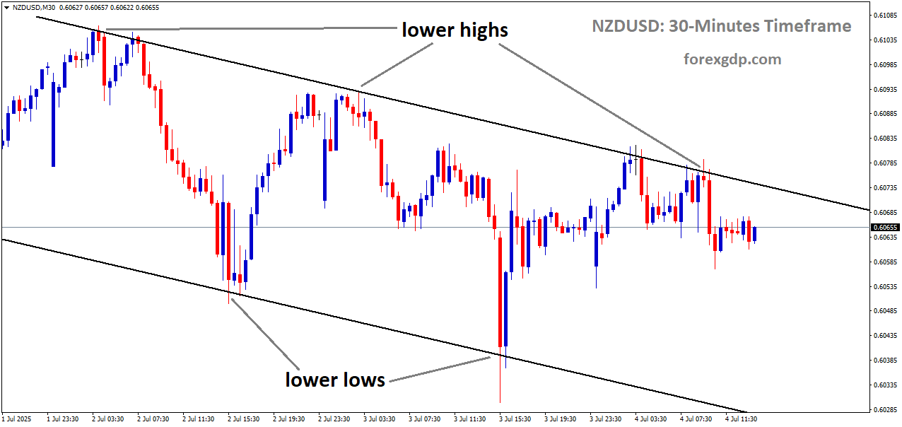 NZDUSD is moving in a descending channel