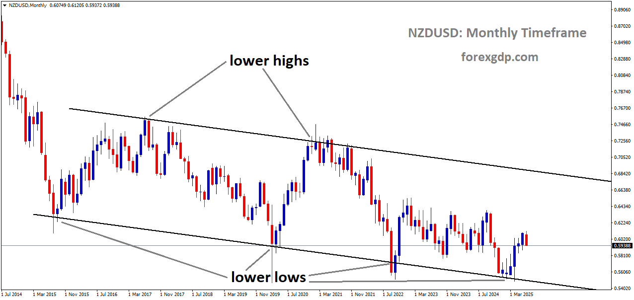 NZDUSD is moving in a downtrend channel, and the market has rebounded from the lower low area of the channel