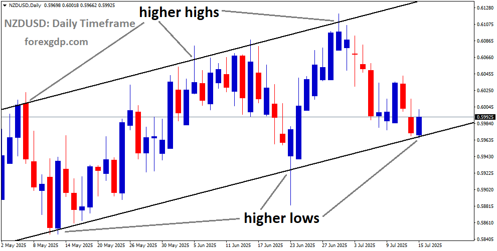 NZDUSD is moving in an Ascending channel, and the market has reached the higher low area of the channel