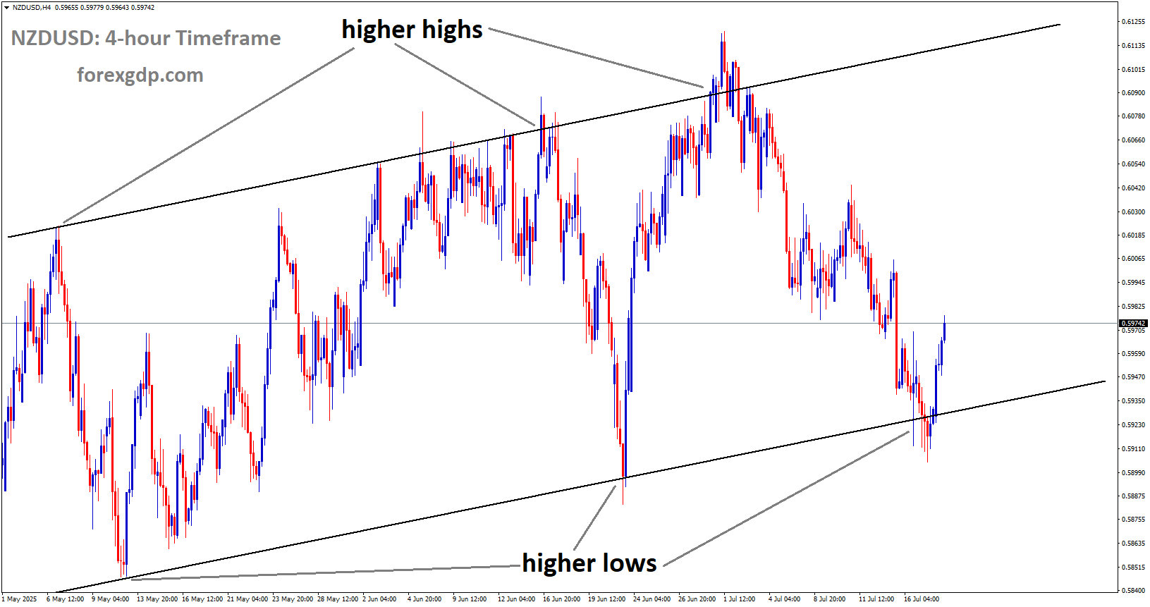 NZDUSD is moving in an Ascending channel, and the market has rebounded from the higher low area of the channel