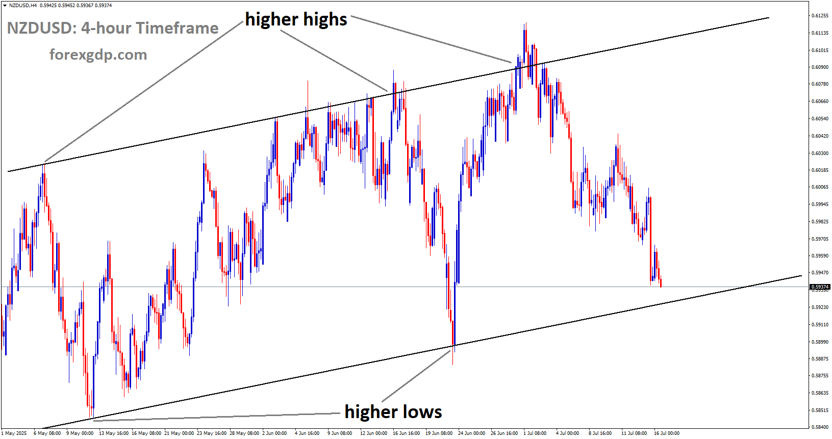 NZDUSD is moving in an Ascending channel