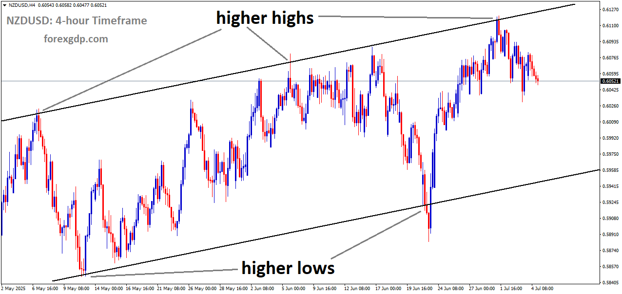 NZDUSD is moving in an uptrend channel, and the market has fallen from the higher high area of the channel