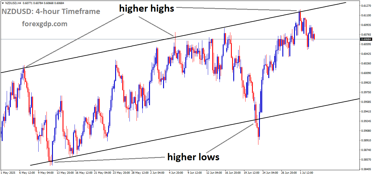 NZDUSD is moving in an uptrend channel, and the market has fallen from the higher high area of the channel