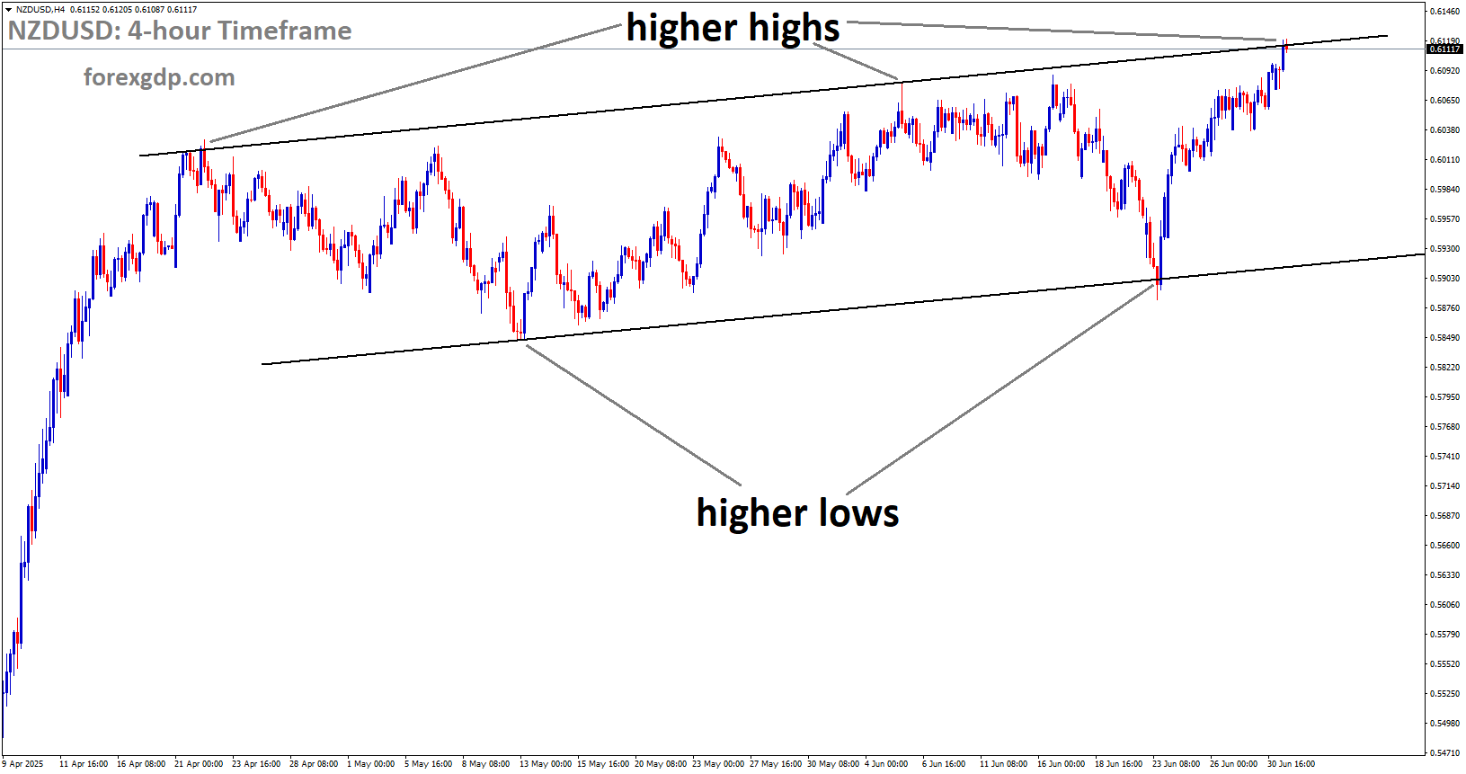 NZDUSD is moving in an uptrend channel, and the market has reached a higher high area of the channel