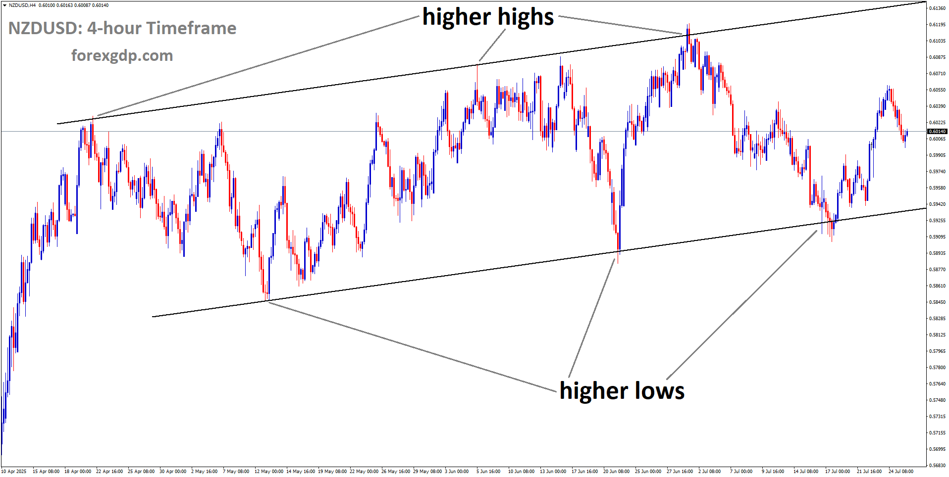 NZDUSD is moving in an uptrend channel, and the market has rebounded from the higher low area of the channel