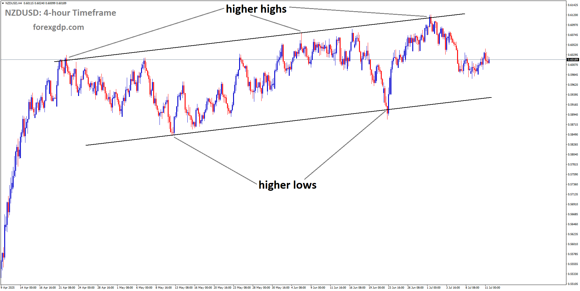 NZDUSD is moving in an uptrend channel