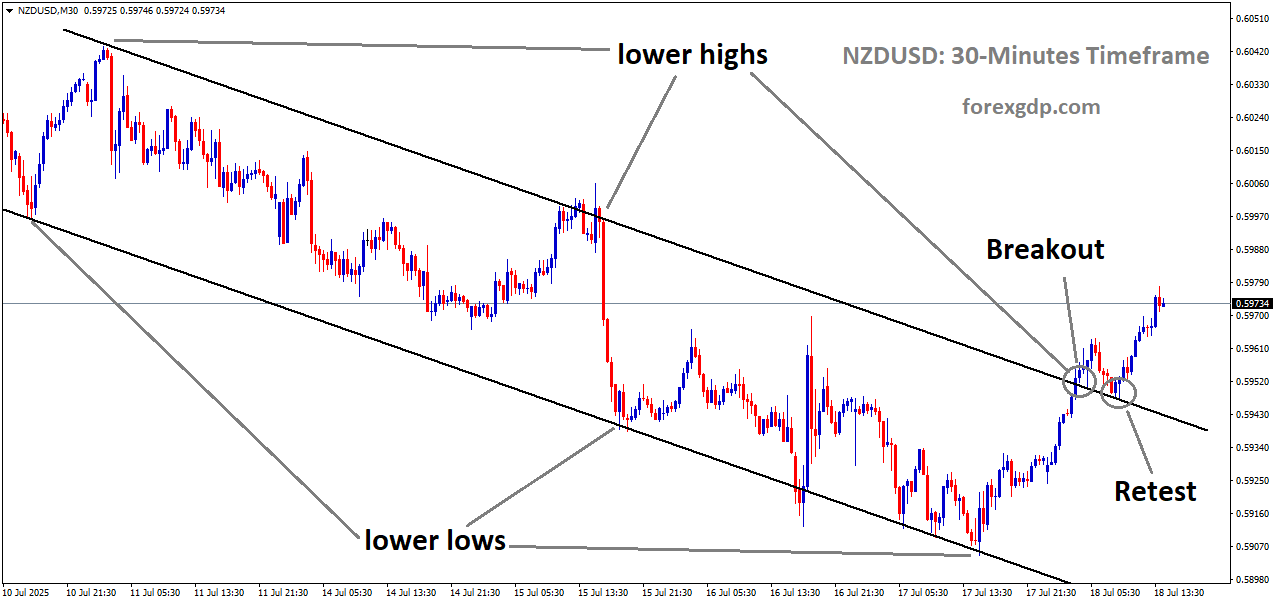 NZDUSD is rebounding from the retest area of the broken downtrend channel