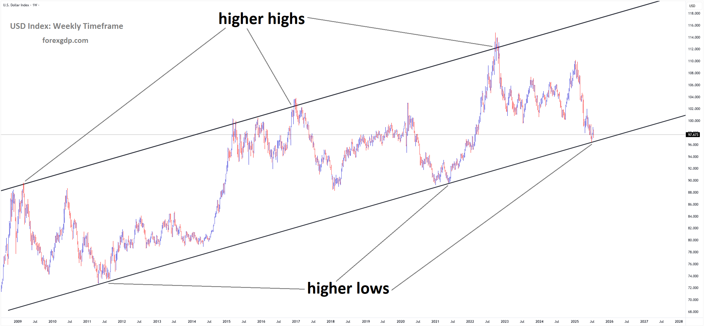 USD Index Market price is moving in an Ascending channel, and the market has reached a higher low area of the channel