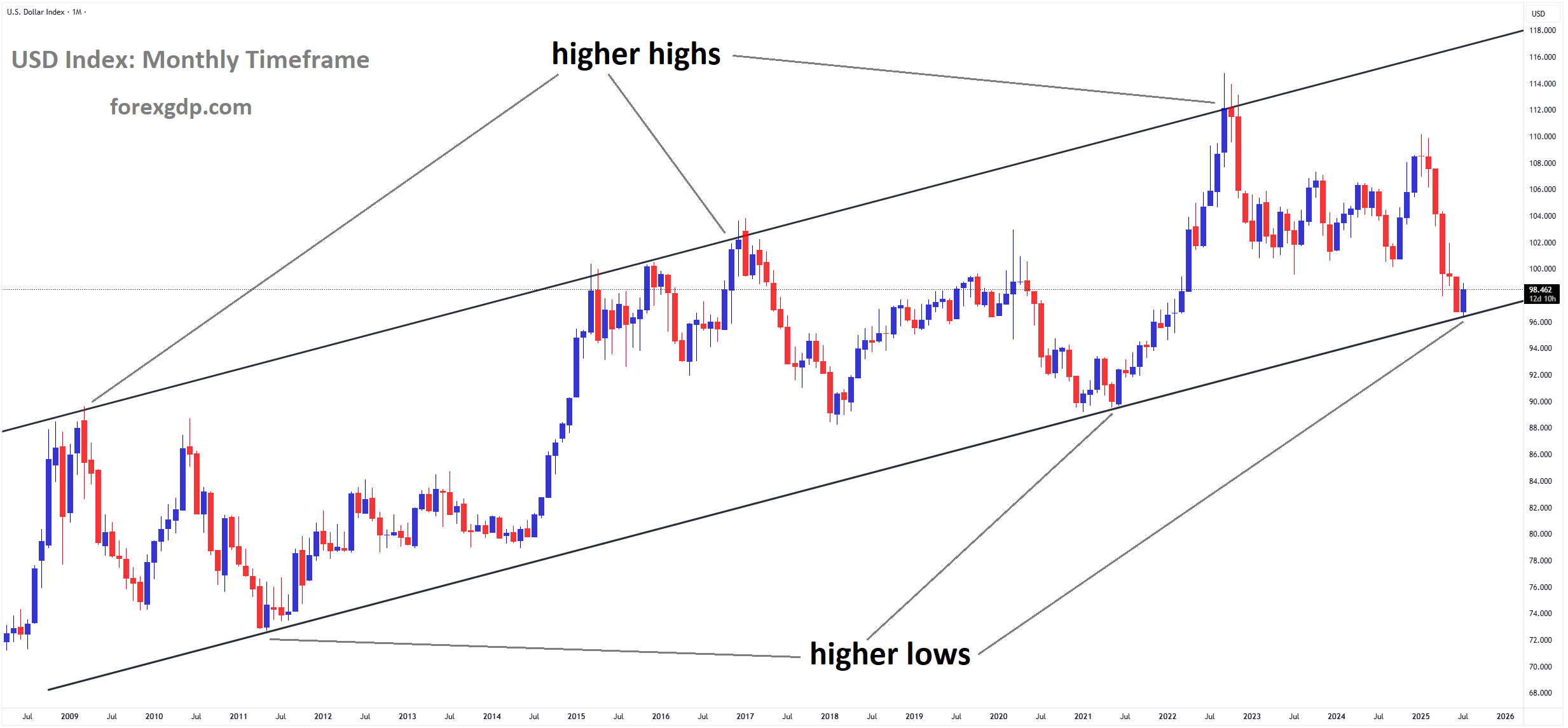 USD Index Market price is moving in an Ascending channel, and the market has reached a higher low area of the channel
