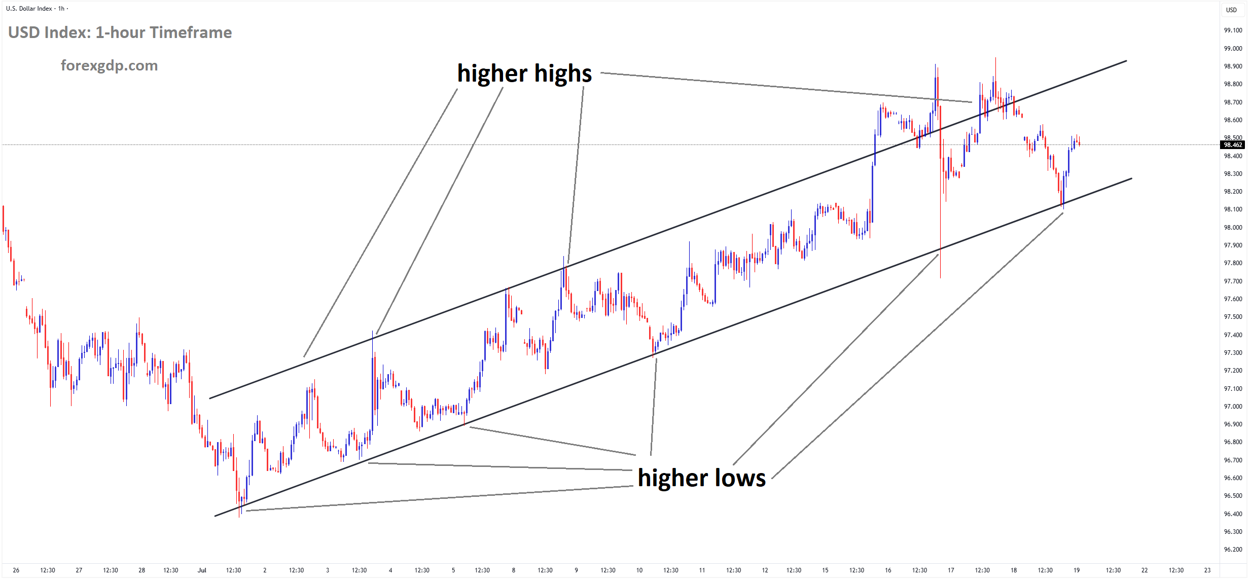 USD Index Market price is moving in an Ascending channel, and the market has rebounded from the higher low area of the channel