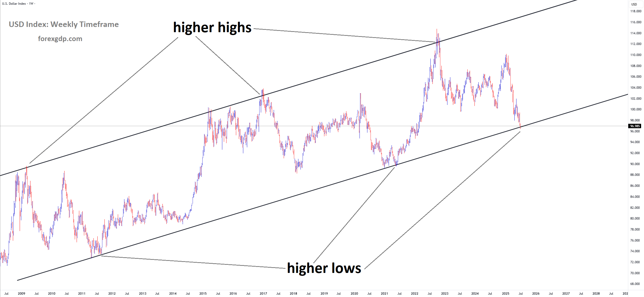 USD Index Market price is moving in an uptrend channel, and the market has reached a higher low area of the channel